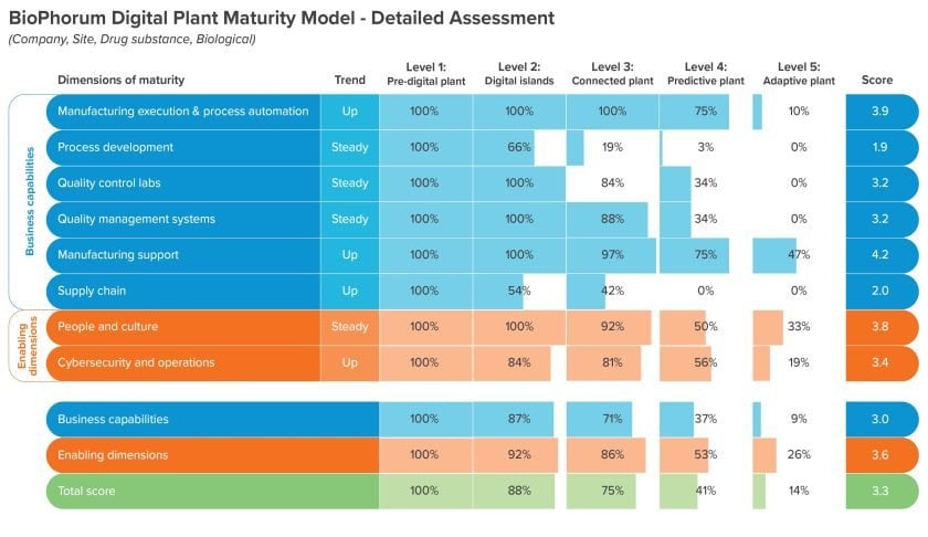 Your guide to pharma and biotech digital maturity assessments - CRB