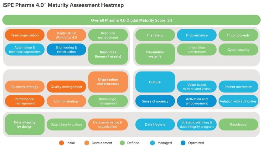 Your guide to pharma and biotech digital maturity assessments - CRB