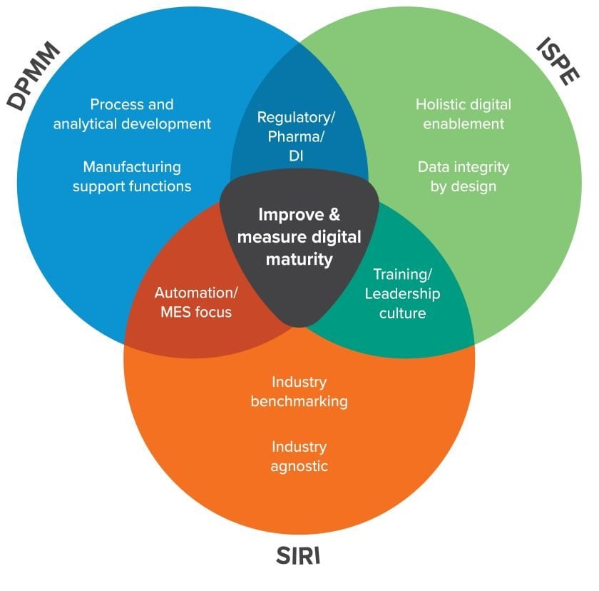 Your guide to pharma and biotech digital maturity assessments - CRB