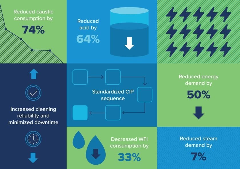 infographic: Biotech CIP improvements