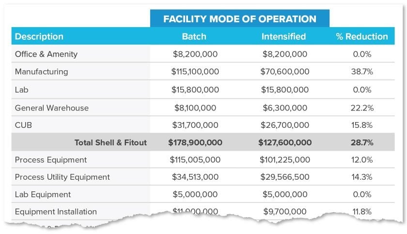 Batch vs. Continuous Manufacturing project cost comparison table from the Impacts of Process Intensification case study
