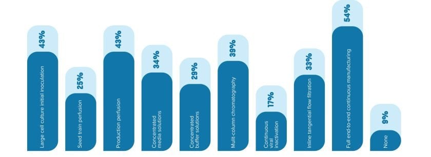 Process Intensification bar chart with results of which parts of the manufacturing process respondent's sites are intensifying, or developing to intensify