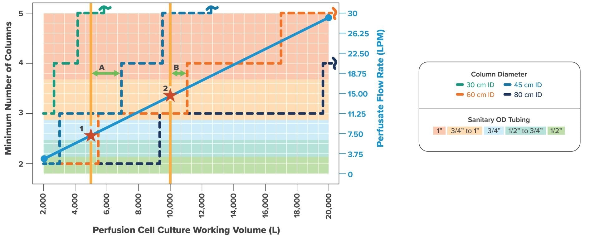 Batch vs. Continuous Manufacturing Case study Chart depicting the scale up of continuous capture chromatography integrated with perfusion cell culture