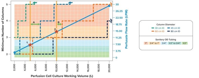 Batch vs. Continuous Manufacturing Case study Chart depicting the scale up of continuous capture chromatography integrated with perfusion cell culture