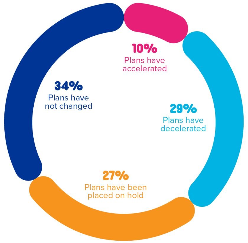 Colorful circle chart depicting survey results around market uncertainty affecting capital expenditure; 10 plans have accelerated, 29% plan have decelerated, 27% plans have been placed on hold, and 34% plans have not changed.