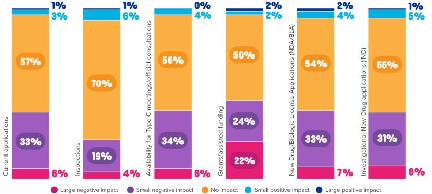 Companies expect regulatory complexity to increase