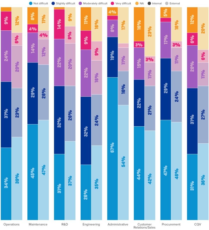 Technical talent remains one of the industry's biggest challenges