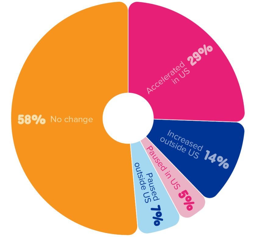 A colorful pie chart depicting survey responses around tariff policies influence on company's manufacturing approach; 29% accelerated in U.S., 14% increased outside U.S., 5% paused in U.S., 7% paused outside U.S., and 58% no change.