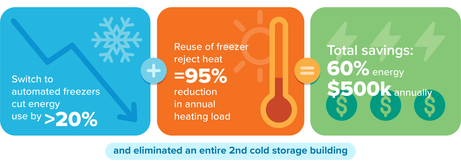 Biosample freezer energy reduction strategy - infograph