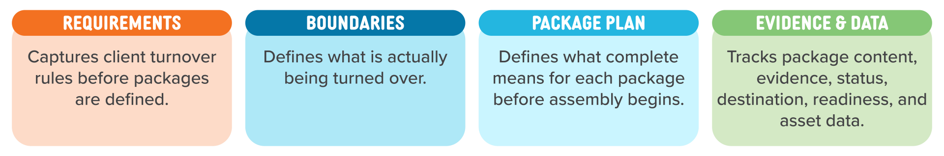 Four key components of turnover readiness: requirements, boundaries, package planning, and evidence and data management.