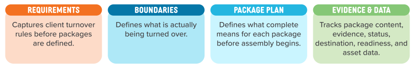 Four key components of turnover readiness: requirements, boundaries, package planning, and evidence and data management.