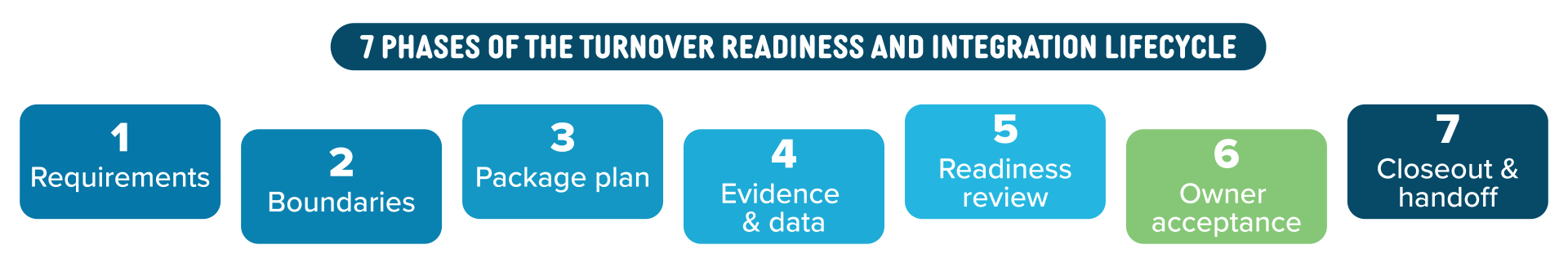 Diagram illustrating the seven phases of the Turnover Readiness and Integration Lifecycle: requirements, boundaries, package plan, evidence and data, readiness review, owner acceptance, and closeout and handoff.