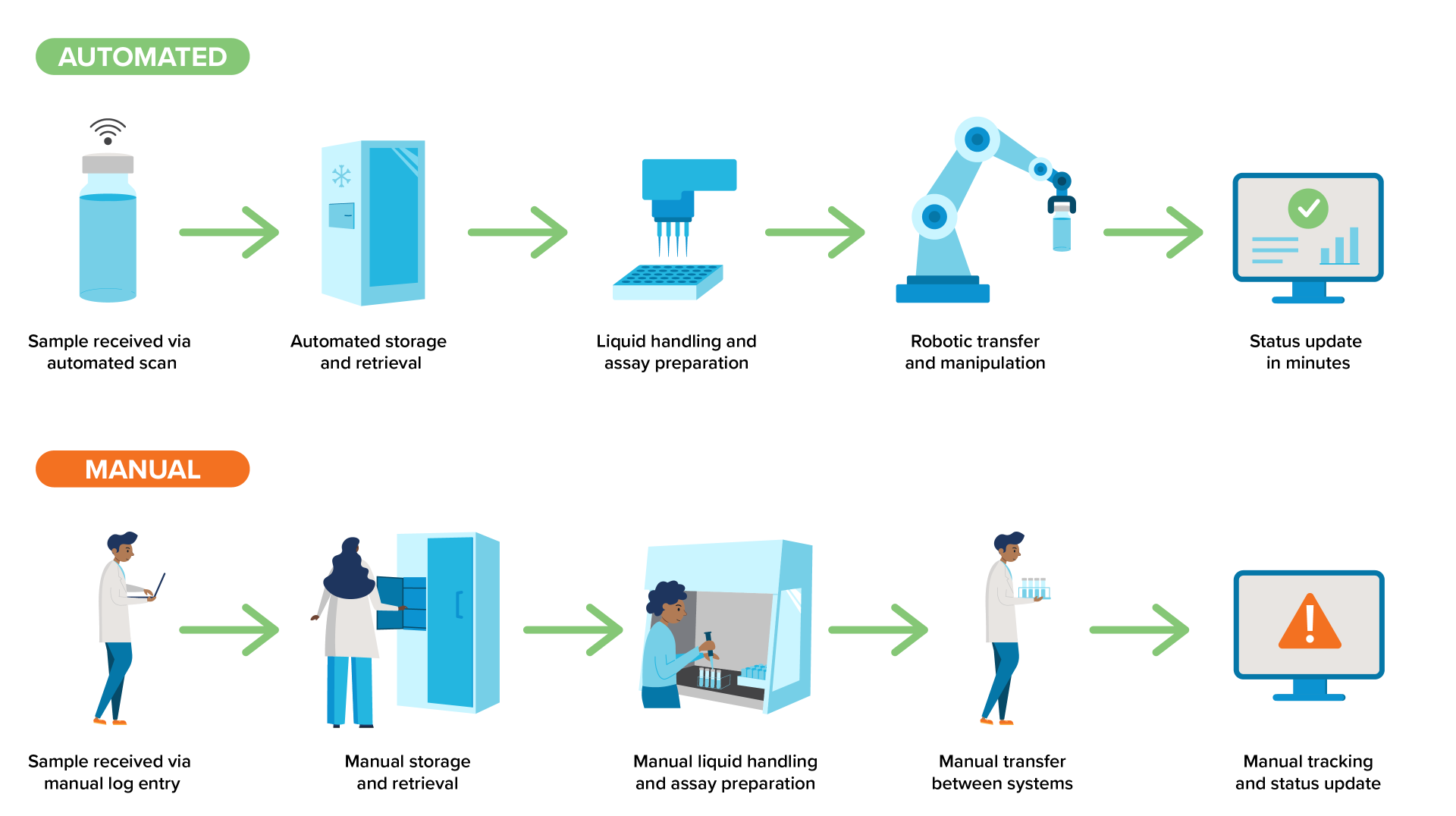 Diagram comparing automated and manual sample handling processes, including storage and retrieval, liquid handling, robotic transfer, and workflow status tracking.