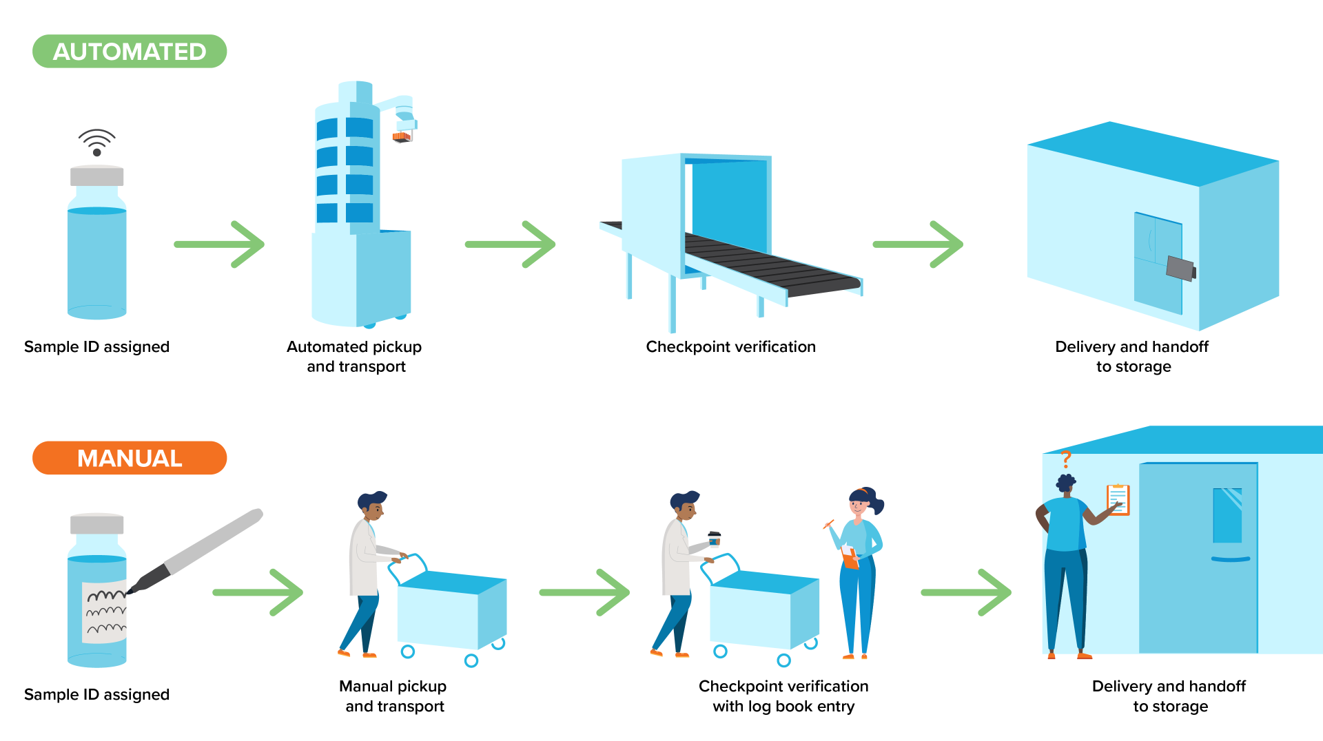 Illustration comparing automated and manual laboratory sample transport processes, including sample identification, pickup, checkpoint verification, and delivery.