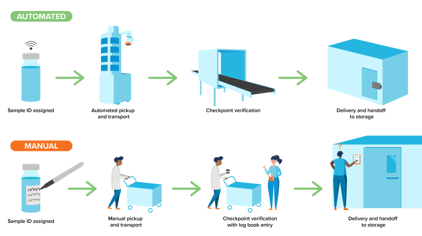 Illustration comparing automated and manual laboratory sample transport processes, including sample identification, pickup, checkpoint verification, and delivery.