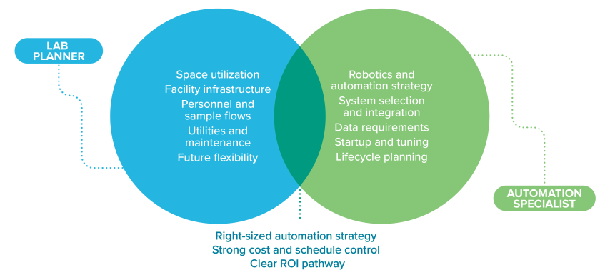 Diagram showing collaboration between lab planners and automation specialists to develop a right-sized lab automation strategy with clear ROI, facility planning, infrastructure, and robotics integration.